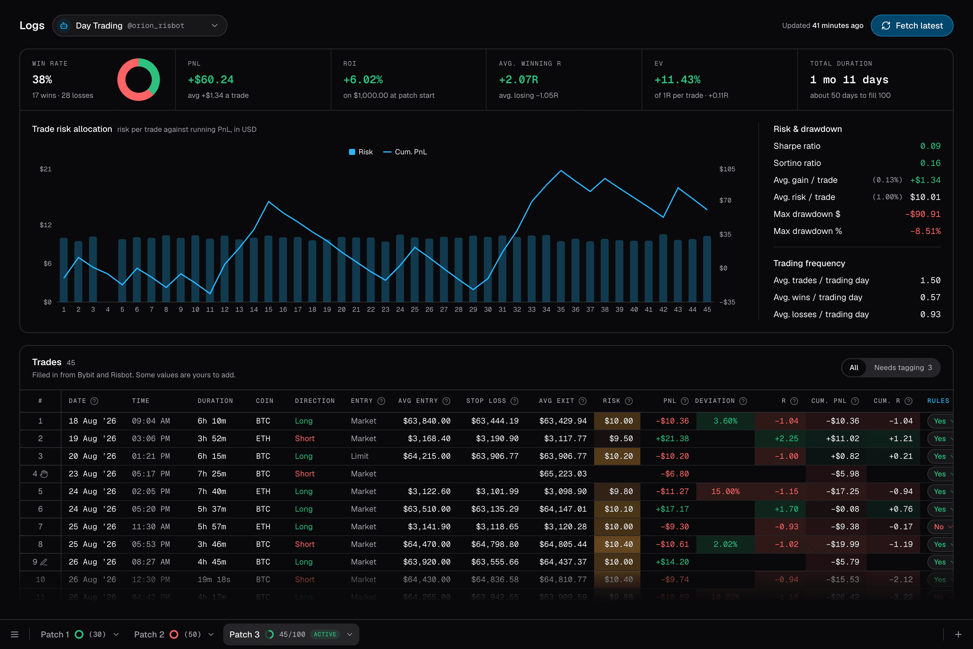 Risbot Logs dashboard showing win rate, PnL, trade risk chart and trades table